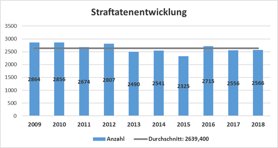 Kriminalstatistik der PI Poing