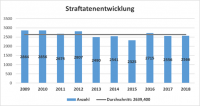 Kriminalstatistik der PI Poing